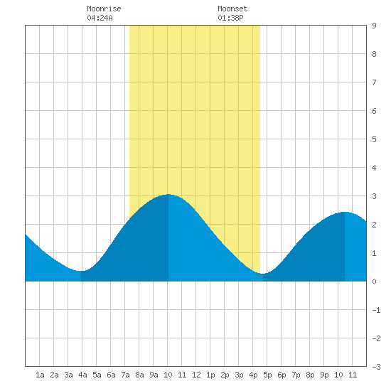Poughkeepsie tide chart for Friday, December 27, 2024