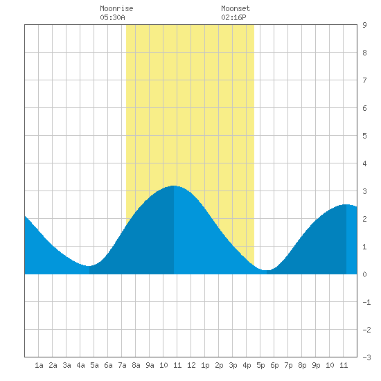 Poughkeepsie tide chart for Saturday, December 28, 2024