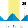 Poughkeepsie tide chart for Saturday, December 28, 2024