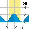 Poughkeepsie tide chart for Sunday, December 29, 2024