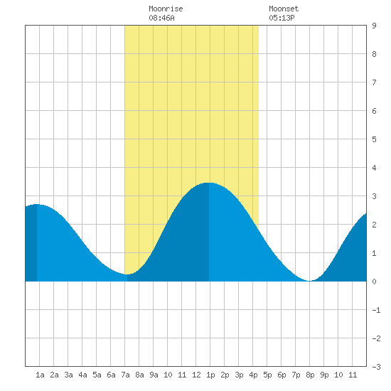 Poughkeepsie tide chart for Monday, December 2, 2024