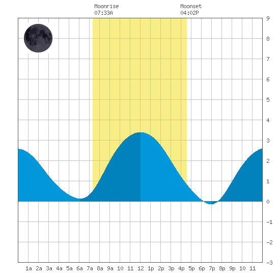 Poughkeepsie tide chart for Monday, December 30, 2024