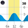 Poughkeepsie tide chart for Monday, December 30, 2024