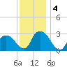 Poughkeepsie tide chart for Wednesday, December 4, 2024