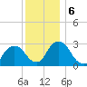 Poughkeepsie tide chart for Friday, December 6, 2024