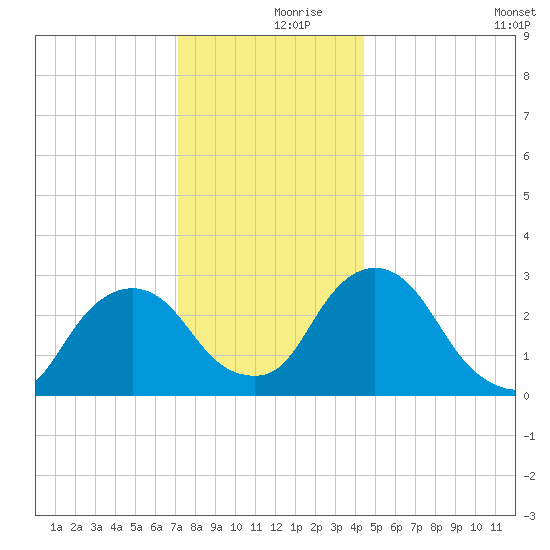 Poughkeepsie tide chart for Saturday, December 7, 2024