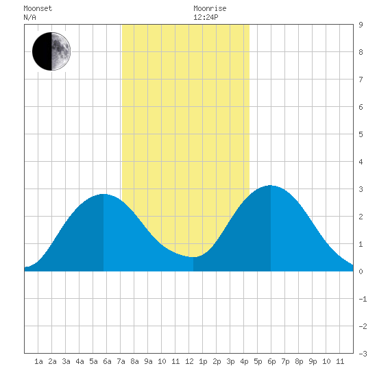 Poughkeepsie tide chart for Sunday, December 8, 2024