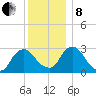 Poughkeepsie tide chart for Sunday, December 8, 2024