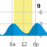 Poughkeepsie tide chart for Monday, December 9, 2024