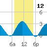Poughkeepsie tide chart for Sunday, January 12, 2025