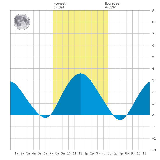 Poughkeepsie tide chart for Monday, January 13, 2025