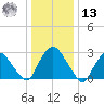 Poughkeepsie tide chart for Monday, January 13, 2025