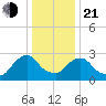 Poughkeepsie tide chart for Tuesday, January 21, 2025