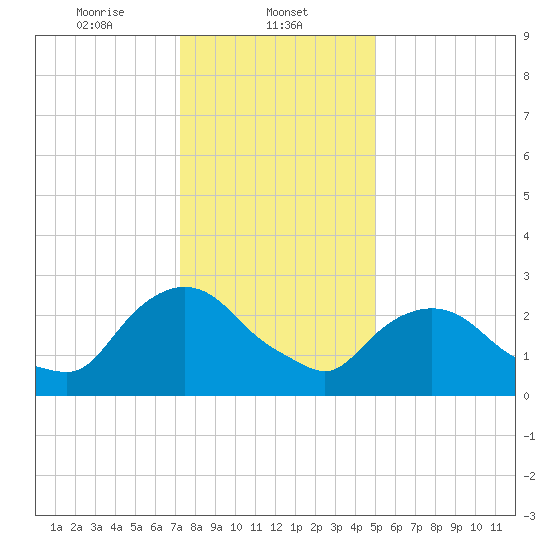 Poughkeepsie tide chart for Thursday, January 23, 2025