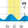 Poughkeepsie tide chart for Saturday, January 25, 2025