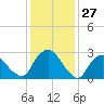 Poughkeepsie tide chart for Monday, January 27, 2025