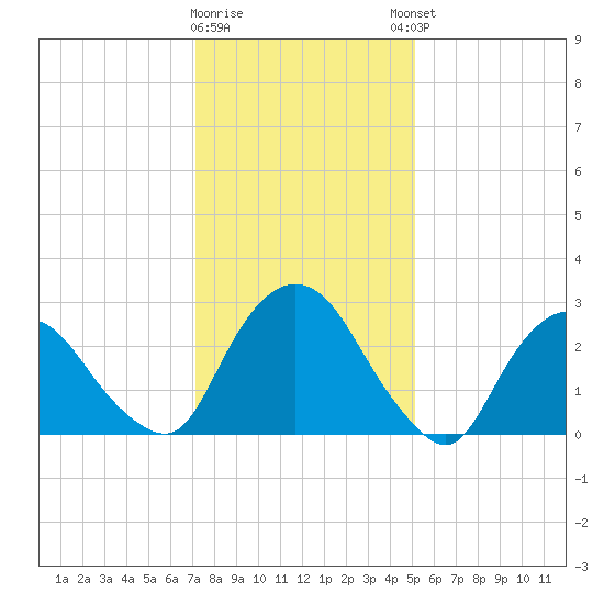 Poughkeepsie tide chart for Tuesday, January 28, 2025
