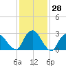 Poughkeepsie tide chart for Tuesday, January 28, 2025