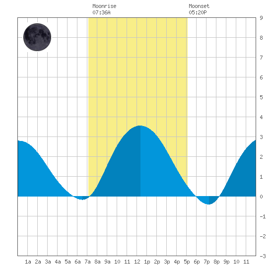 Poughkeepsie tide chart for Wednesday, January 29, 2025