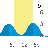 Poughkeepsie tide chart for Sunday, January 5, 2025