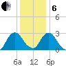 Poughkeepsie tide chart for Monday, January 6, 2025
