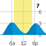 Poughkeepsie tide chart for Tuesday, January 7, 2025