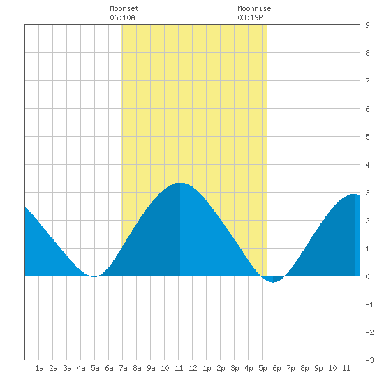 Poughkeepsie tide chart for Monday, February 10, 2025
