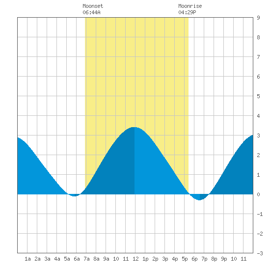 Poughkeepsie tide chart for Tuesday, February 11, 2025