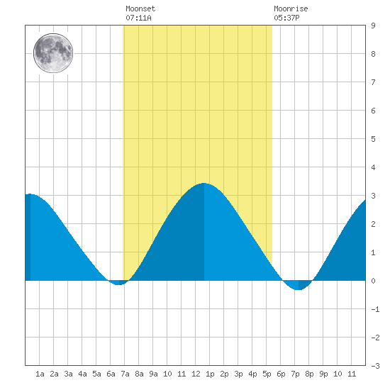 Poughkeepsie tide chart for Wednesday, February 12, 2025