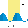 Poughkeepsie tide chart for Saturday, February 1, 2025