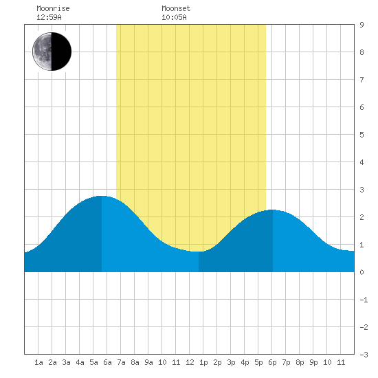 Poughkeepsie tide chart for Thursday, February 20, 2025