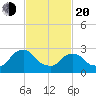 Poughkeepsie tide chart for Thursday, February 20, 2025