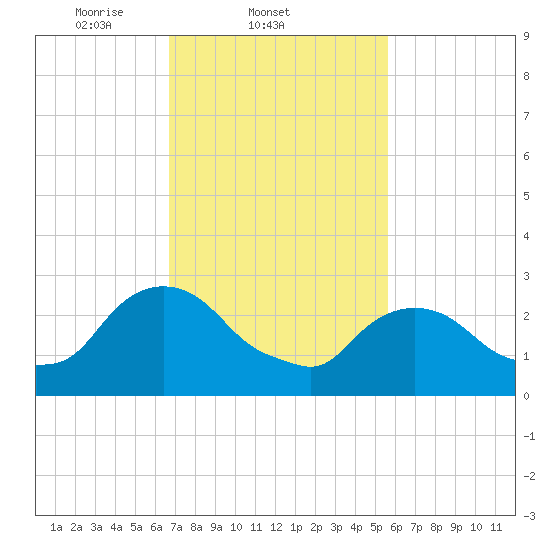 Poughkeepsie tide chart for Friday, February 21, 2025