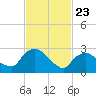 Poughkeepsie tide chart for Sunday, February 23, 2025