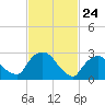 Poughkeepsie tide chart for Monday, February 24, 2025