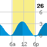 Poughkeepsie tide chart for Wednesday, February 26, 2025