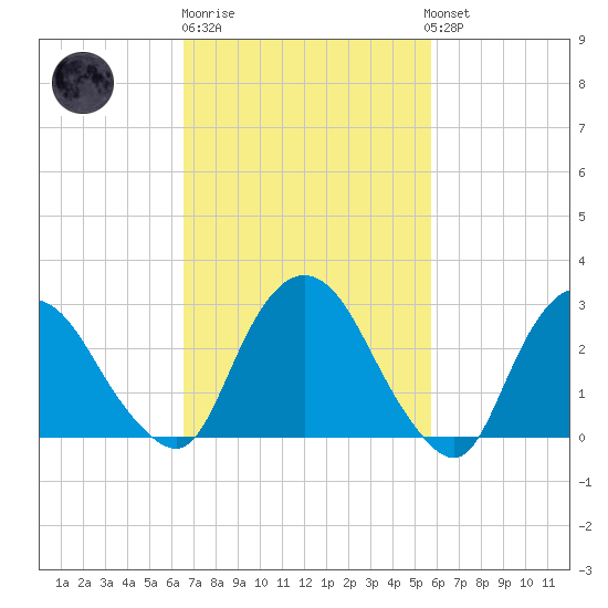 Poughkeepsie tide chart for Thursday, February 27, 2025