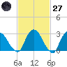 Poughkeepsie tide chart for Thursday, February 27, 2025