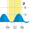 Poughkeepsie tide chart for Sunday, February 2, 2025