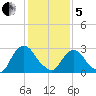 Poughkeepsie tide chart for Wednesday, February 5, 2025