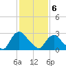 Poughkeepsie tide chart for Thursday, February 6, 2025