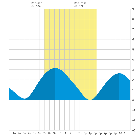 Poughkeepsie tide chart for Saturday, February 8, 2025