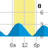 Poughkeepsie tide chart for Saturday, February 8, 2025