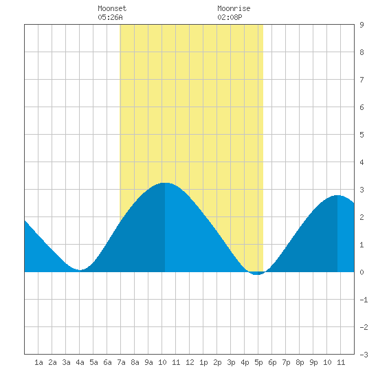 Poughkeepsie tide chart for Sunday, February 9, 2025