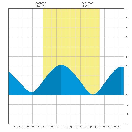 Poughkeepsie tide chart for Monday, March 10, 2025