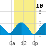 Poughkeepsie tide chart for Monday, March 10, 2025