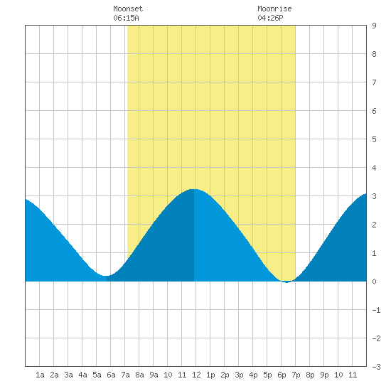 Poughkeepsie tide chart for Tuesday, March 11, 2025