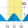 Poughkeepsie tide chart for Tuesday, March 11, 2025