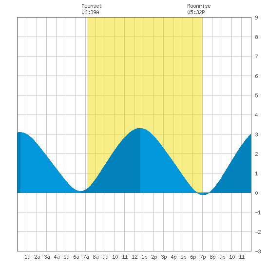 Poughkeepsie tide chart for Wednesday, March 12, 2025
