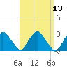 Poughkeepsie tide chart for Thursday, March 13, 2025
